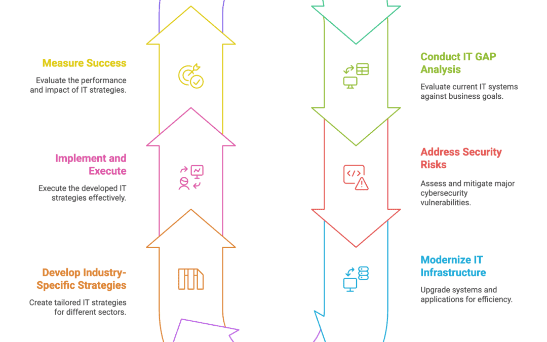 Custom IT Strategy for Portland Businesses: Manufacturers & Professional Services