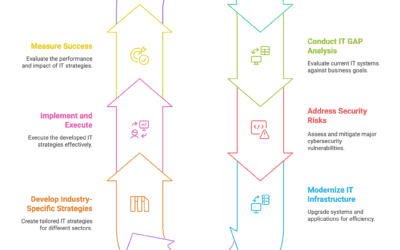 Custom IT Strategy for Portland Businesses: Manufacturers & Professional Services