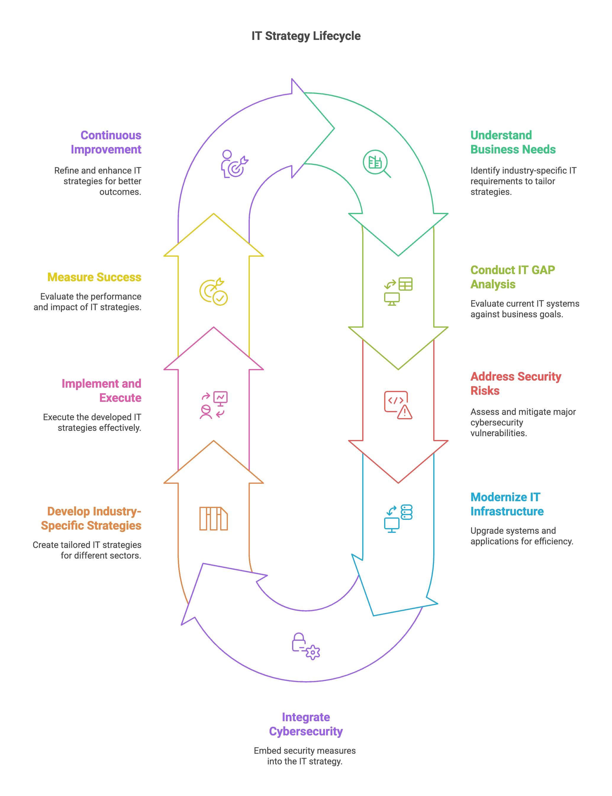 IT Strategy Lifecycle Management